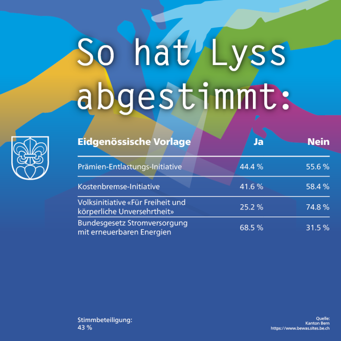 Abstimmungsresultate Gemeinde Lyss