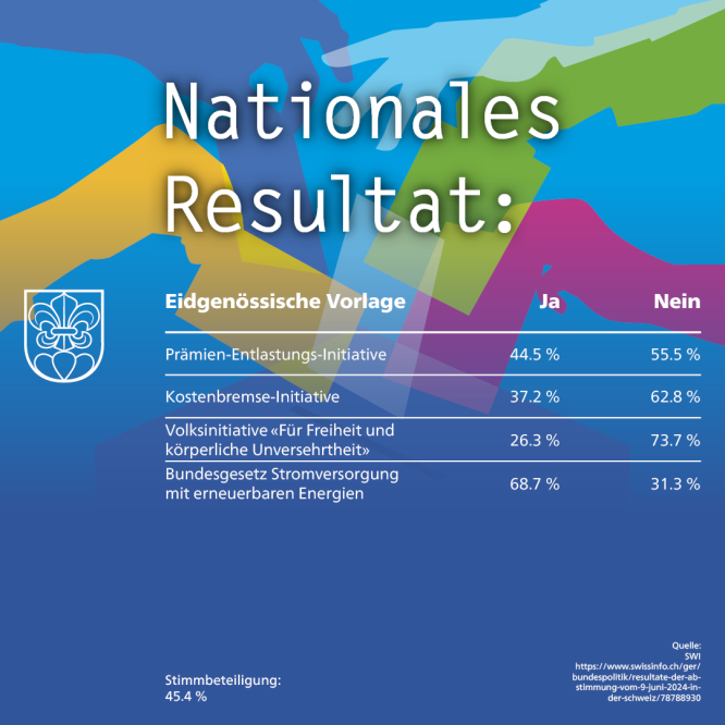 Abstimmungsresultate National